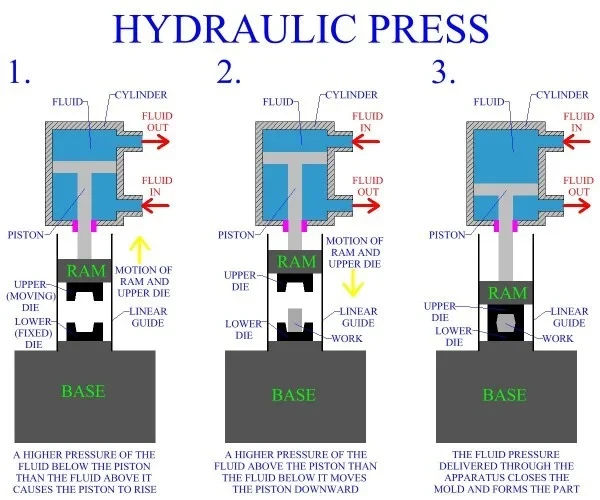 Hydraulic press, Machine, Force & Pressure